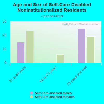 Age and Sex of Self-Care Disabled Noninstitutionalized Residents