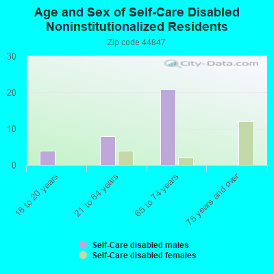 Age and Sex of Self-Care Disabled Noninstitutionalized Residents