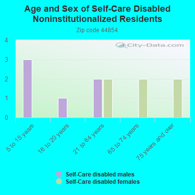 Age and Sex of Self-Care Disabled Noninstitutionalized Residents