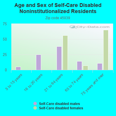 Age and Sex of Self-Care Disabled Noninstitutionalized Residents