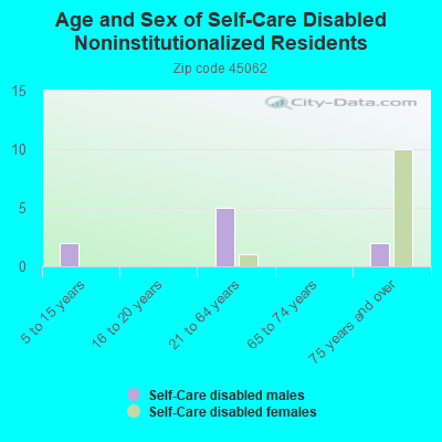 Age and Sex of Self-Care Disabled Noninstitutionalized Residents