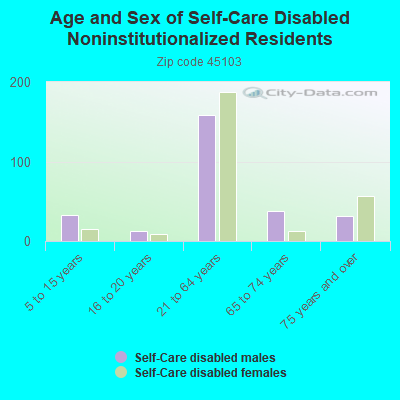 Age and Sex of Self-Care Disabled Noninstitutionalized Residents