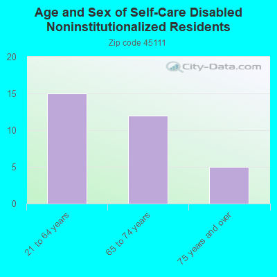 Age and Sex of Self-Care Disabled Noninstitutionalized Residents