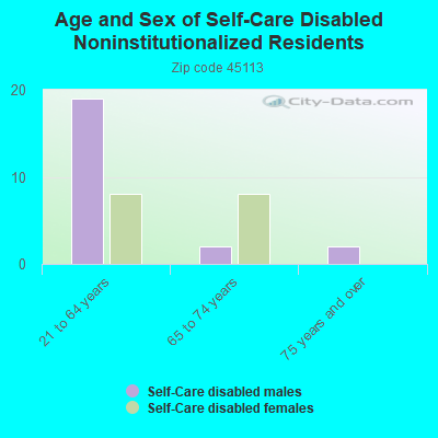 Age and Sex of Self-Care Disabled Noninstitutionalized Residents