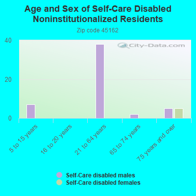 Age and Sex of Self-Care Disabled Noninstitutionalized Residents