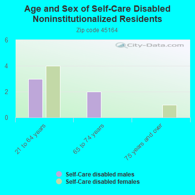 Age and Sex of Self-Care Disabled Noninstitutionalized Residents