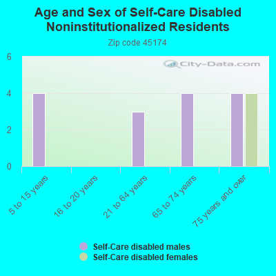 Age and Sex of Self-Care Disabled Noninstitutionalized Residents