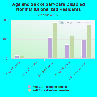 Age and Sex of Self-Care Disabled Noninstitutionalized Residents