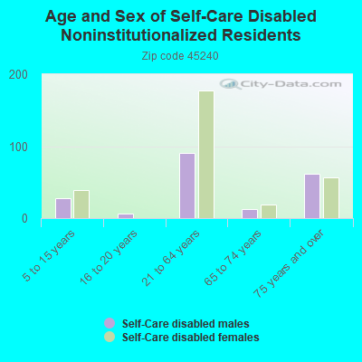 Age and Sex of Self-Care Disabled Noninstitutionalized Residents