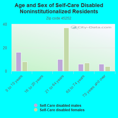 Age and Sex of Self-Care Disabled Noninstitutionalized Residents