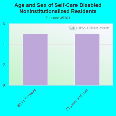 Age and Sex of Self-Care Disabled Noninstitutionalized Residents