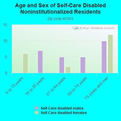 Age and Sex of Self-Care Disabled Noninstitutionalized Residents