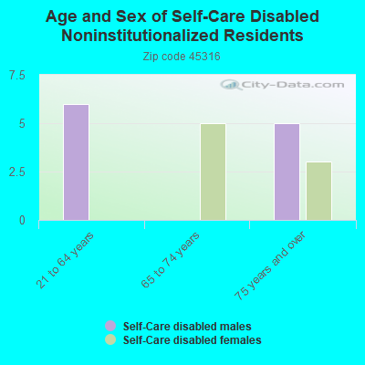 Age and Sex of Self-Care Disabled Noninstitutionalized Residents