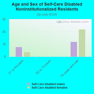 Age and Sex of Self-Care Disabled Noninstitutionalized Residents