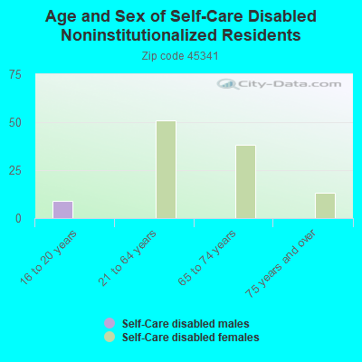 Age and Sex of Self-Care Disabled Noninstitutionalized Residents