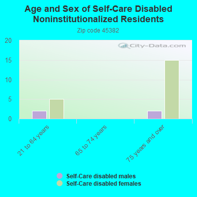 Age and Sex of Self-Care Disabled Noninstitutionalized Residents