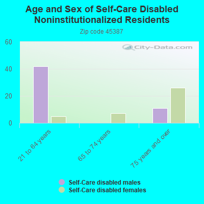 Age and Sex of Self-Care Disabled Noninstitutionalized Residents