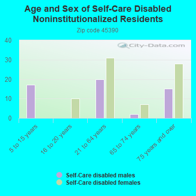 Age and Sex of Self-Care Disabled Noninstitutionalized Residents