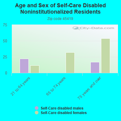 Age and Sex of Self-Care Disabled Noninstitutionalized Residents