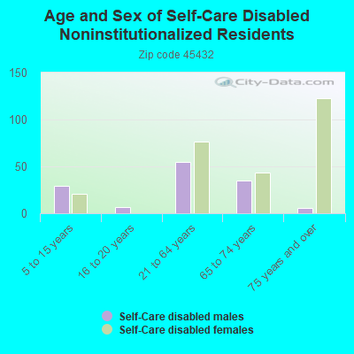 Age and Sex of Self-Care Disabled Noninstitutionalized Residents