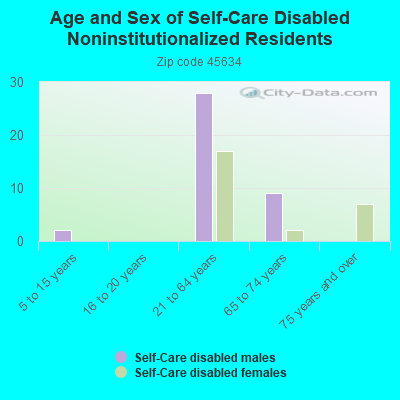 Age and Sex of Self-Care Disabled Noninstitutionalized Residents