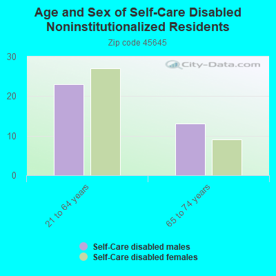 Age and Sex of Self-Care Disabled Noninstitutionalized Residents