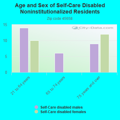 Age and Sex of Self-Care Disabled Noninstitutionalized Residents