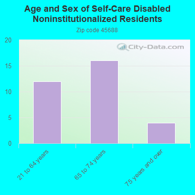 Age and Sex of Self-Care Disabled Noninstitutionalized Residents