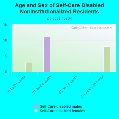 Age and Sex of Self-Care Disabled Noninstitutionalized Residents