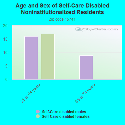 Age and Sex of Self-Care Disabled Noninstitutionalized Residents