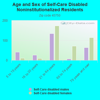 Age and Sex of Self-Care Disabled Noninstitutionalized Residents