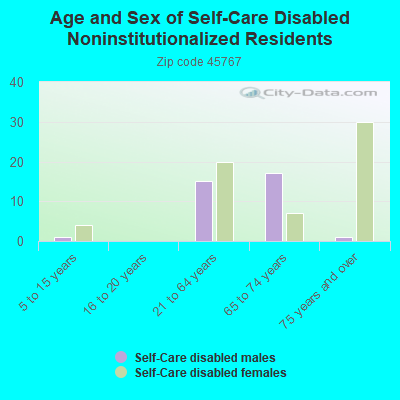 Age and Sex of Self-Care Disabled Noninstitutionalized Residents