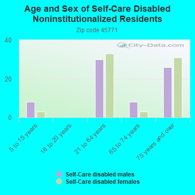 Age and Sex of Self-Care Disabled Noninstitutionalized Residents