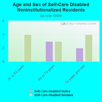 Age and Sex of Self-Care Disabled Noninstitutionalized Residents