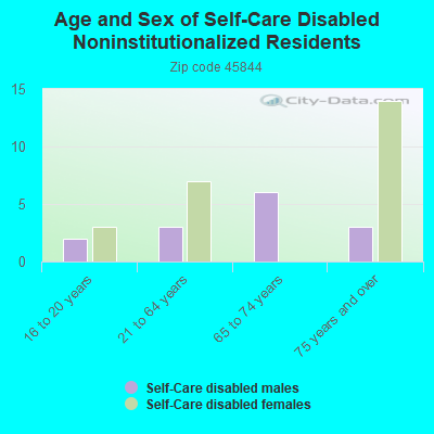 Age and Sex of Self-Care Disabled Noninstitutionalized Residents