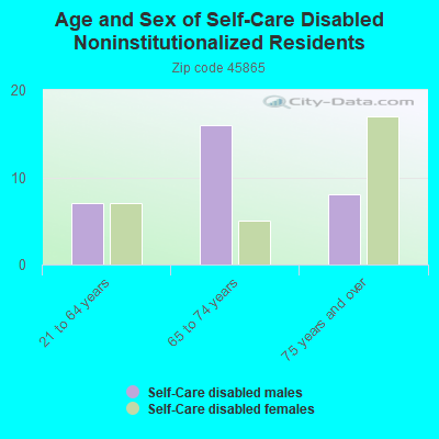 Age and Sex of Self-Care Disabled Noninstitutionalized Residents