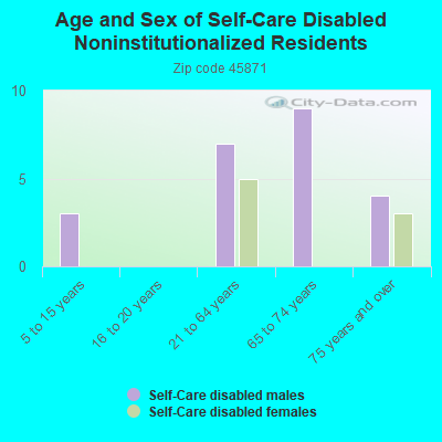 Age and Sex of Self-Care Disabled Noninstitutionalized Residents