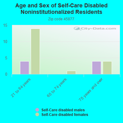 Age and Sex of Self-Care Disabled Noninstitutionalized Residents