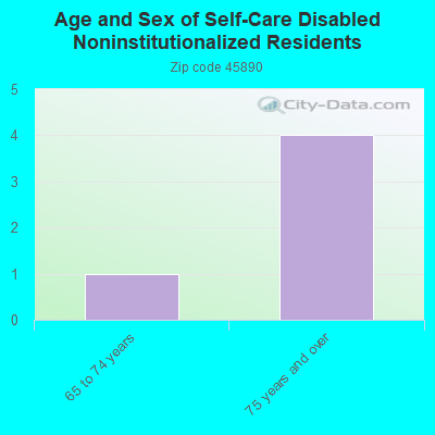 Age and Sex of Self-Care Disabled Noninstitutionalized Residents