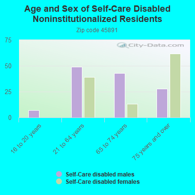 Age and Sex of Self-Care Disabled Noninstitutionalized Residents