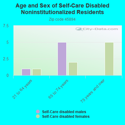 Age and Sex of Self-Care Disabled Noninstitutionalized Residents