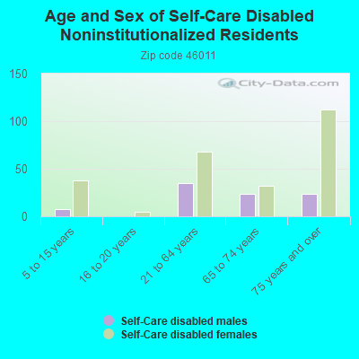 Age and Sex of Self-Care Disabled Noninstitutionalized Residents