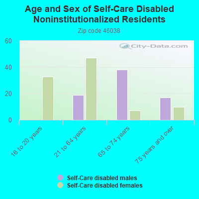 Age and Sex of Self-Care Disabled Noninstitutionalized Residents