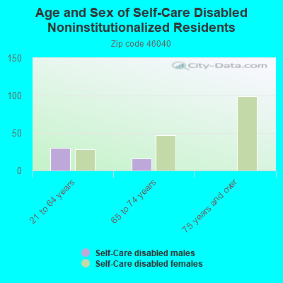 Age and Sex of Self-Care Disabled Noninstitutionalized Residents