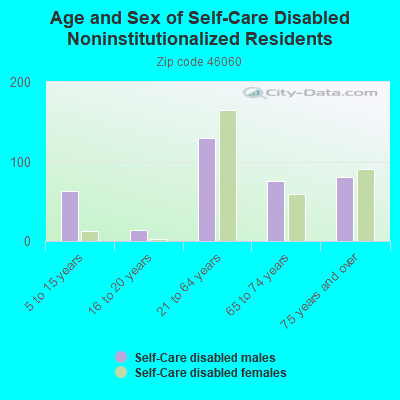 Age and Sex of Self-Care Disabled Noninstitutionalized Residents