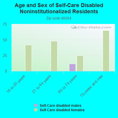 Age and Sex of Self-Care Disabled Noninstitutionalized Residents