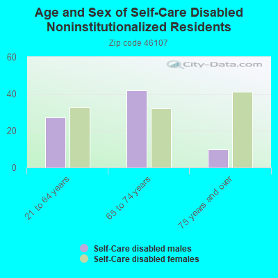 Age and Sex of Self-Care Disabled Noninstitutionalized Residents