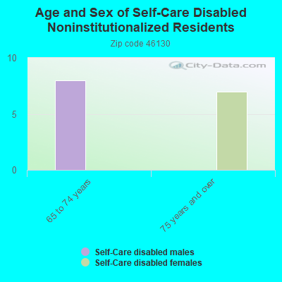 Age and Sex of Self-Care Disabled Noninstitutionalized Residents