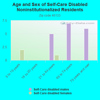 Age and Sex of Self-Care Disabled Noninstitutionalized Residents