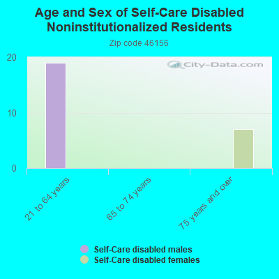 Age and Sex of Self-Care Disabled Noninstitutionalized Residents